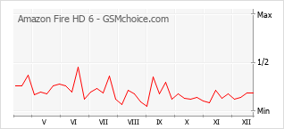 Popularity chart of Amazon Fire HD 6