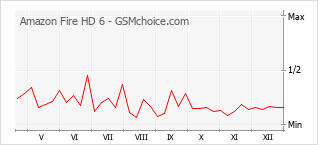 Le graphique de popularité de Amazon Fire HD 6