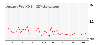 Grafico di modifiche della popolarità del telefono cellulare Amazon Fire HD 6