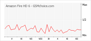 Populariteit van de telefoon: diagram Amazon Fire HD 6