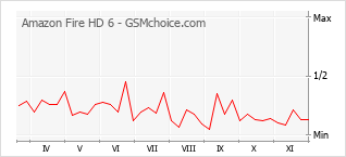 Traçar mudanças de populariedade do telemóvel Amazon Fire HD 6