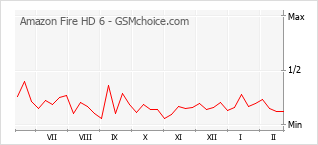 手机声望改变图表 Amazon Fire HD 6