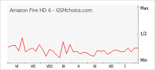 手機聲望改變圖表 Amazon Fire HD 6