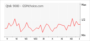 Diagramm der Poplularitätveränderungen von Qtek 9000