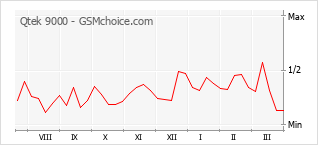 Le graphique de popularité de Qtek 9000