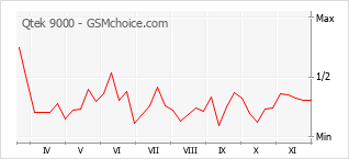 Grafico di modifiche della popolarità del telefono cellulare Qtek 9000