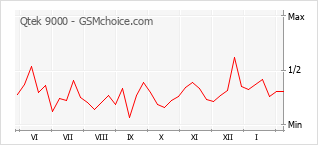 Populariteit van de telefoon: diagram Qtek 9000