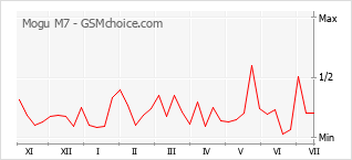 Popularity chart of Mogu M7