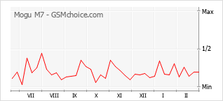 Gráfico de los cambios de popularidad Mogu M7