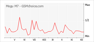 Grafico di modifiche della popolarità del telefono cellulare Mogu M7