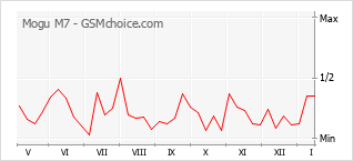 Populariteit van de telefoon: diagram Mogu M7