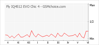 Gráfico de los cambios de popularidad Fly IQ4512 EVO Chic 4