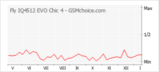 Grafico di modifiche della popolarità del telefono cellulare Fly IQ4512 EVO Chic 4
