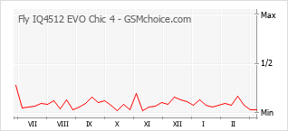 Traçar mudanças de populariedade do telemóvel Fly IQ4512 EVO Chic 4