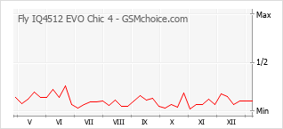 Диаграмма изменений популярности телефона Fly IQ4512 EVO Chic 4