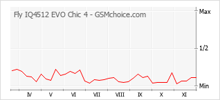 手机声望改变图表 Fly IQ4512 EVO Chic 4