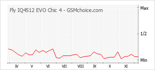 手機聲望改變圖表 Fly IQ4512 EVO Chic 4