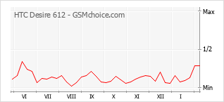 Gráfico de los cambios de popularidad HTC Desire 612