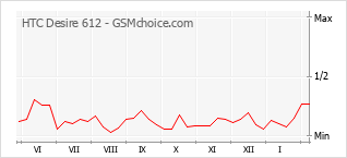 Traçar mudanças de populariedade do telemóvel HTC Desire 612