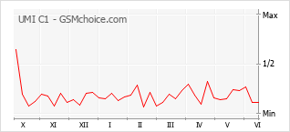 Le graphique de popularité de UMI C1