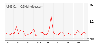 Grafico di modifiche della popolarità del telefono cellulare UMI C1