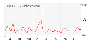 Populariteit van de telefoon: diagram UMI C1
