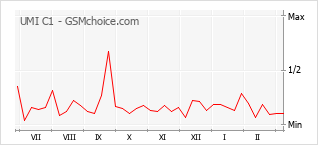 Диаграмма изменений популярности телефона UMI C1