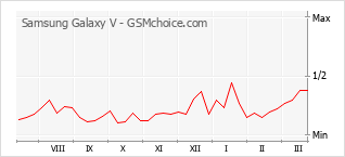 Grafico di modifiche della popolarità del telefono cellulare Samsung Galaxy V