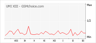 Grafico di modifiche della popolarità del telefono cellulare UMI XIII