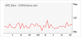 Popularity chart of UMI Zero