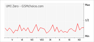 Gráfico de los cambios de popularidad UMI Zero