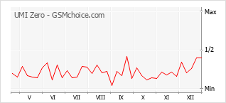Grafico di modifiche della popolarità del telefono cellulare UMI Zero