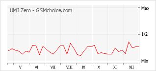 Populariteit van de telefoon: diagram UMI Zero
