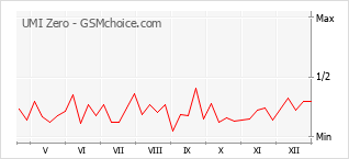 Диаграмма изменений популярности телефона UMI Zero