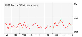手机声望改变图表 UMI Zero