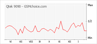 Populariteit van de telefoon: diagram Qtek 9090