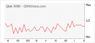 Traçar mudanças de populariedade do telemóvel Qtek 9090