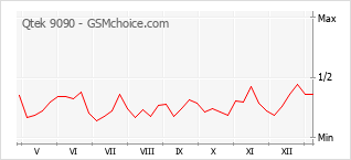 手機聲望改變圖表 Qtek 9090