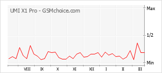 Gráfico de los cambios de popularidad UMI X1 Pro