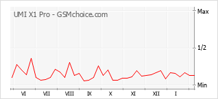 Grafico di modifiche della popolarità del telefono cellulare UMI X1 Pro
