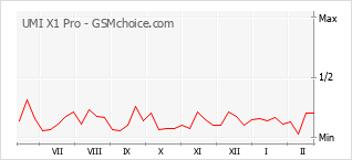 Populariteit van de telefoon: diagram UMI X1 Pro