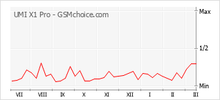 Traçar mudanças de populariedade do telemóvel UMI X1 Pro