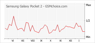 Diagramm der Poplularitätveränderungen von Samsung Galaxy Pocket 2