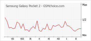 Gráfico de los cambios de popularidad Samsung Galaxy Pocket 2