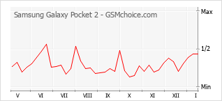 Le graphique de popularité de Samsung Galaxy Pocket 2
