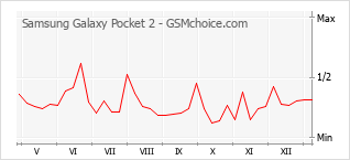 Grafico di modifiche della popolarità del telefono cellulare Samsung Galaxy Pocket 2