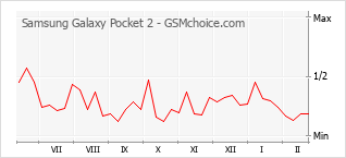 Traçar mudanças de populariedade do telemóvel Samsung Galaxy Pocket 2