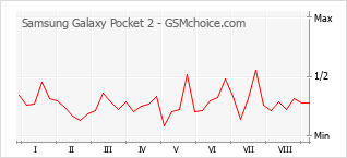 Диаграмма изменений популярности телефона Samsung Galaxy Pocket 2