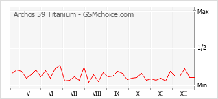 Diagramm der Poplularitätveränderungen von Archos 59 Titanium