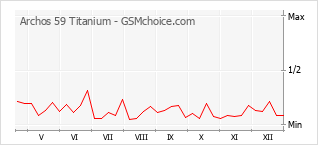 Gráfico de los cambios de popularidad Archos 59 Titanium